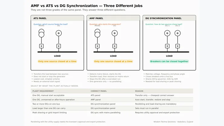 Comparison diagram of AMF panel, ATS panel and DG synchronization panel showing mains, generator and load connections