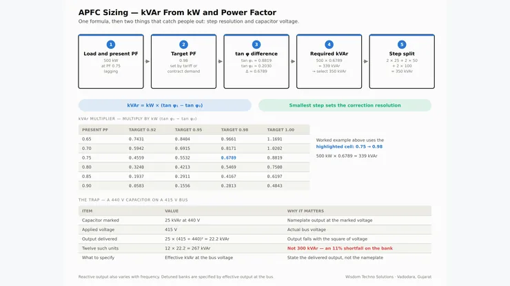 APFC panel kVAr calculation worked example showing kW, existing and target power factor, required kVAr and capacitor step split