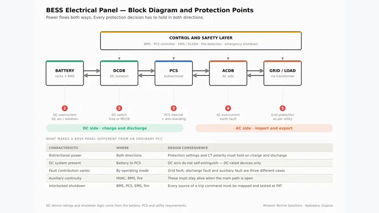 BESS electrical panel block diagram showing battery racks, DCDB, PCS, ACDB and grid connection with protection points