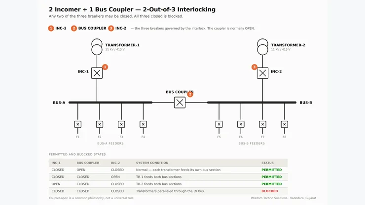 Single line diagram of 2 incomer and 1 bus coupler LT panel showing 2-out-of-3 interlocking between INC-1, bus coupler and INC-2