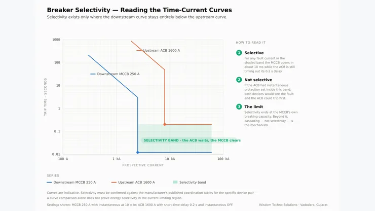 Time current curves showing selectivity between upstream ACB and downstream MCCB with cascading back-up protection zone