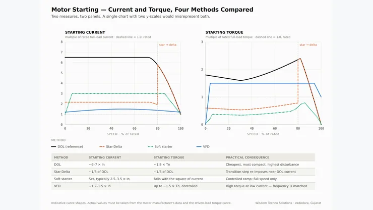 Starting current and torque comparison curves for DOL, star-delta, soft starter and VFD motor starting methods