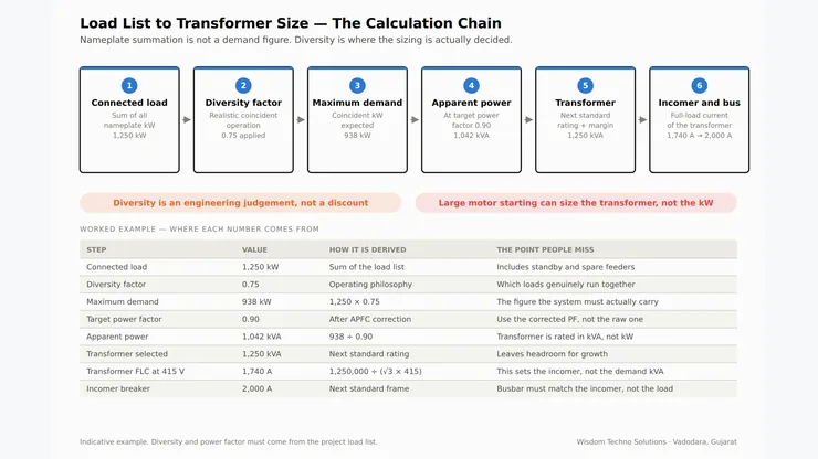 Electrical load list worksheet showing connected load, diversity factor, demand load and resulting transformer and incomer sizing