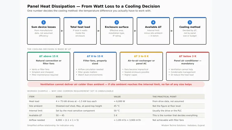 Electrical panel heat dissipation calculation showing device watt losses, enclosure surface area and fan or air conditioner selection