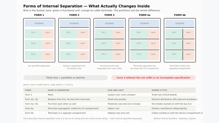 Cross section diagram comparing Form 1, Form 2, Form 3, Form 4a and Form 4b internal separation in an LT panel