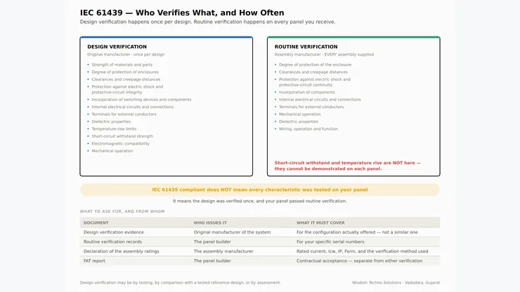IEC 61439 verification map showing design verification tests by the original manufacturer and routine verification by the assembly manufacturer