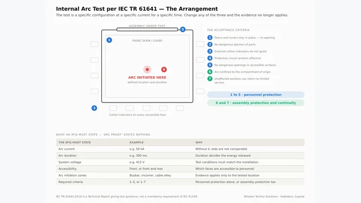 Internal arc test arrangement per IEC TR 61641 showing cotton indicators, door and cover behaviour and pressure relief path