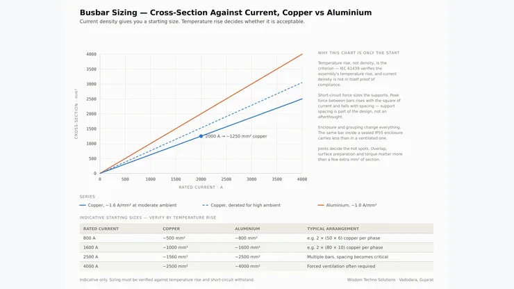 LT panel busbar sizing chart comparing copper and aluminium cross sections against current rating and temperature rise