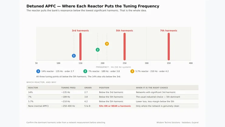 Detuned APFC reactor tuning frequency chart comparing 7 percent and 14 percent reactors against 3rd and 5th harmonic orders