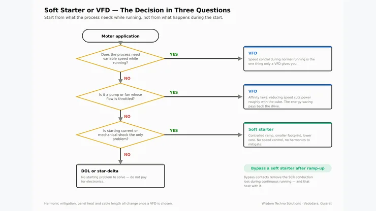 Soft starter vs VFD comparison chart covering starting current, torque, speed control, energy saving, harmonics and panel size