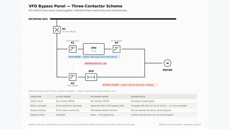 VFD bypass panel schematic showing input, output and bypass contactors with mechanical and electrical interlocking