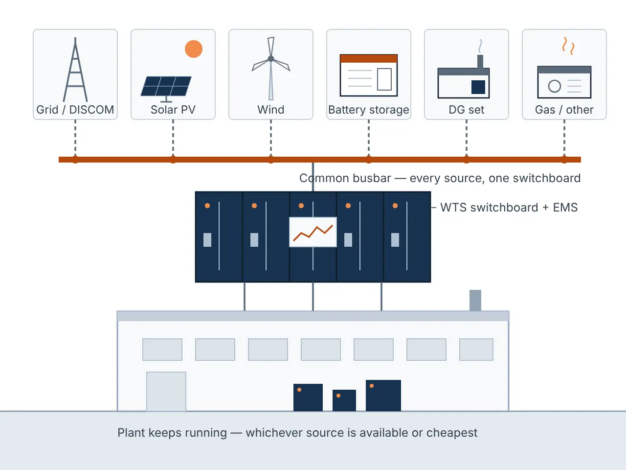 Illustration: grid, solar, wind, battery storage, DG set and gas feeding one WTS switchboard and EMS that keeps the plant running